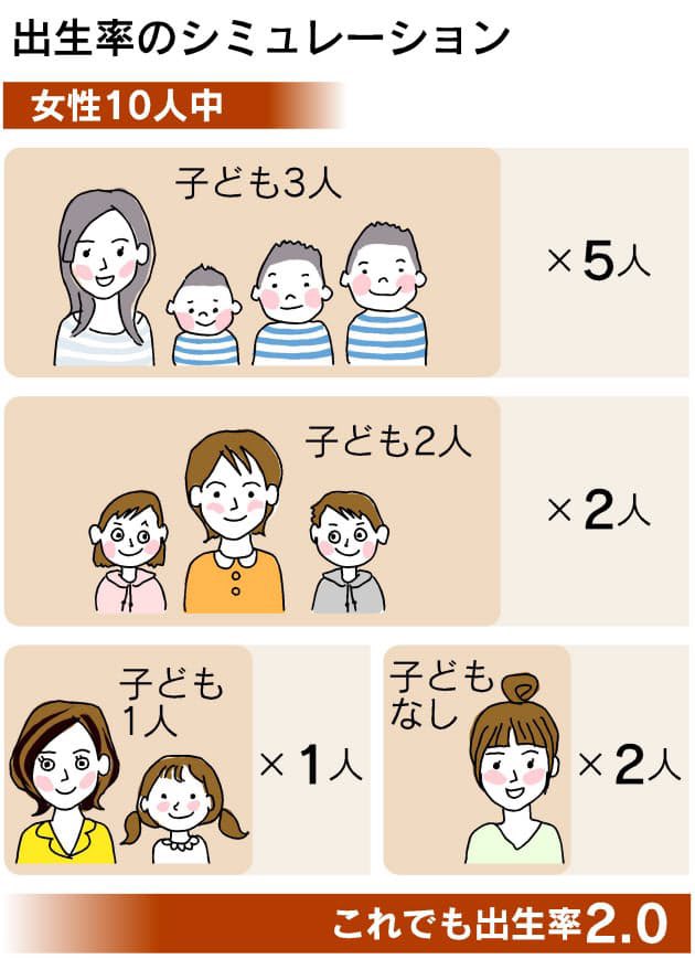 出生率2.0のイメージ画像 出生率2.0のイメージ画像