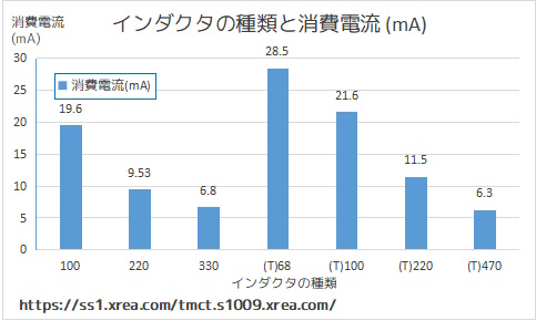 インダクタと消費電流の関係